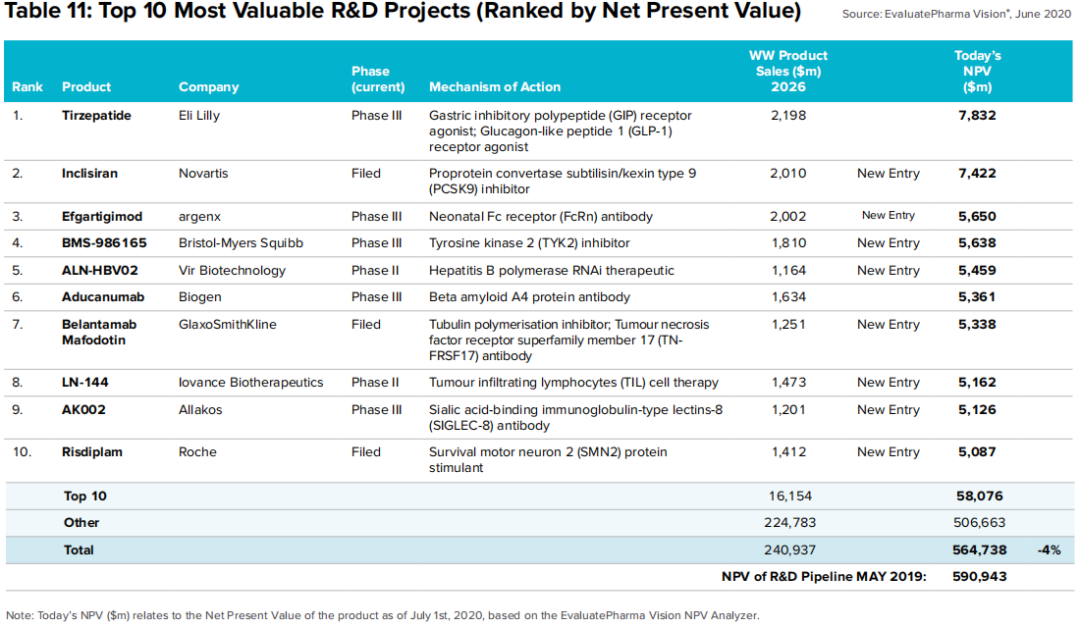 生物制药领域新药研发项目价值排名:tirzepatide蝉联榜首,aducanumab