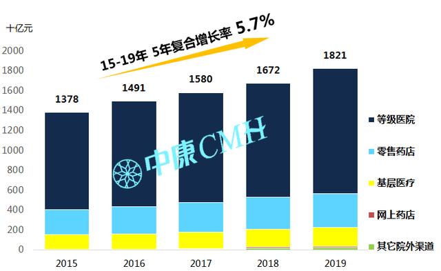 千億市場，這20家藥企最強：華潤、以嶺、康恩貝...