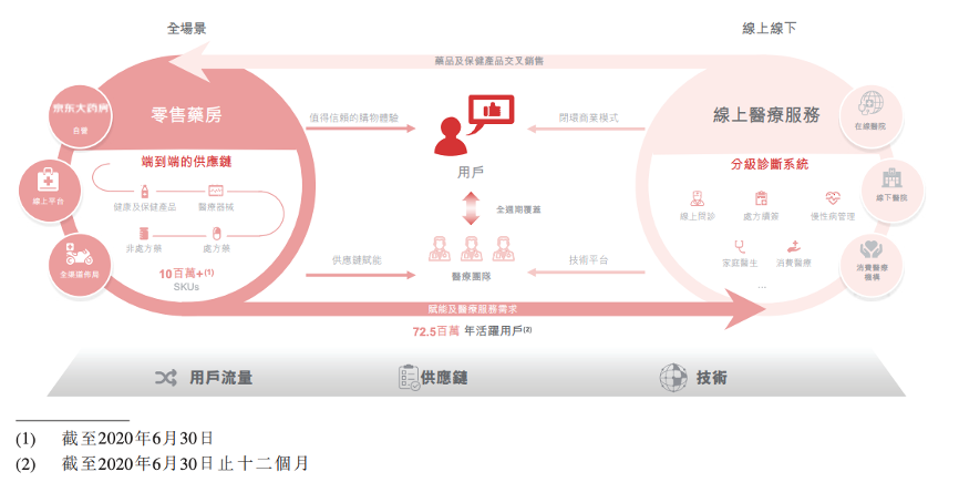 亞洲最大醫療保健IPO誕生：京東健康憑什么？