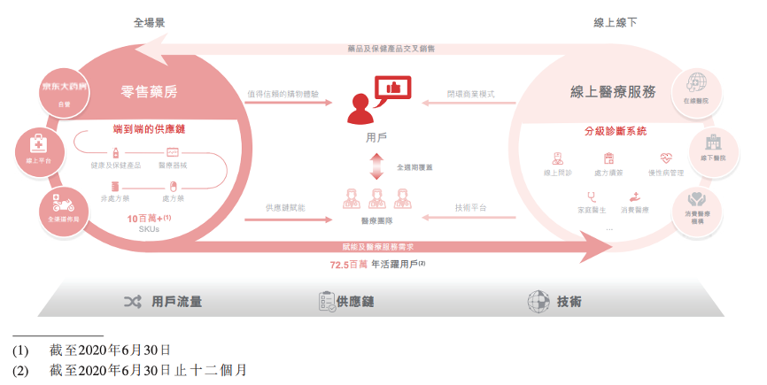 亚洲最大医疗保健IPO诞生：京东健康凭什么？