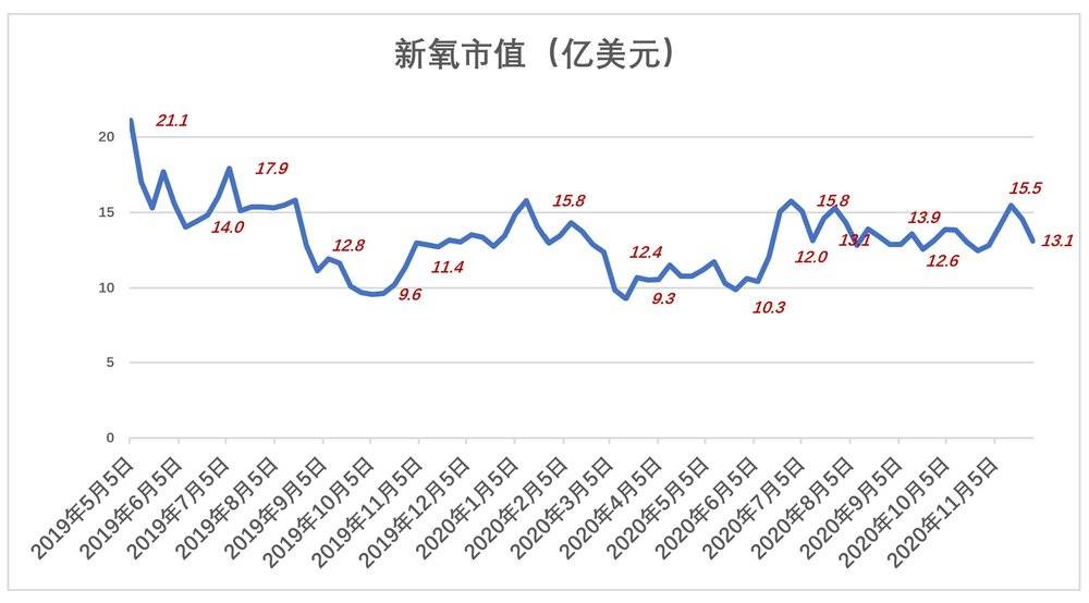 新氧跑到五環外種草
