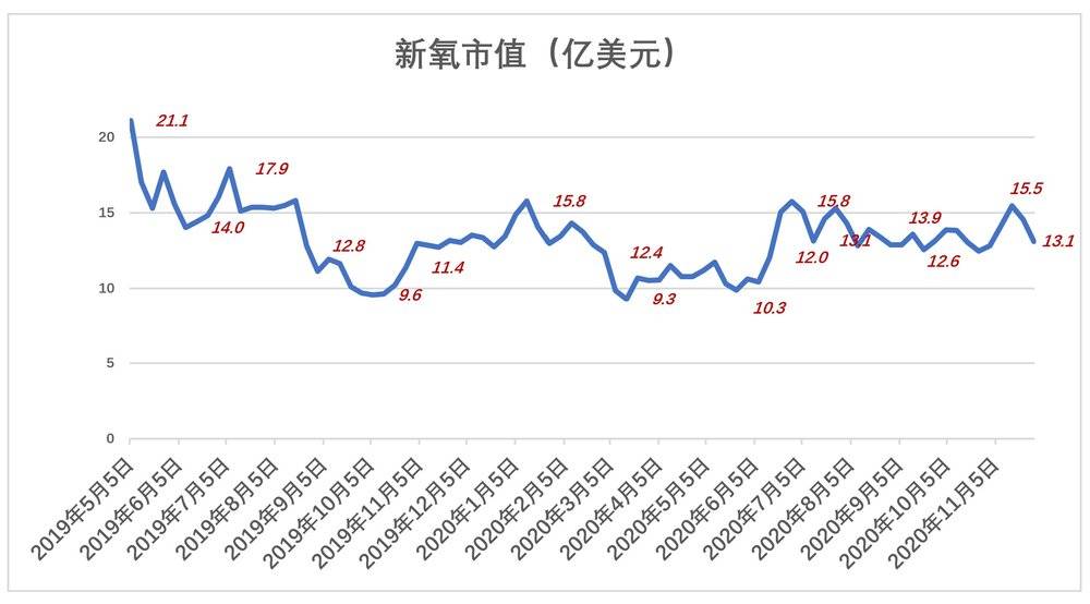 新氧跑到五环外种草