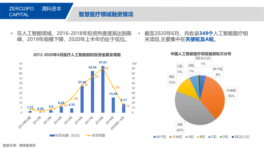 清科资本喻聚蓉：智慧医疗投资，赢在何方？