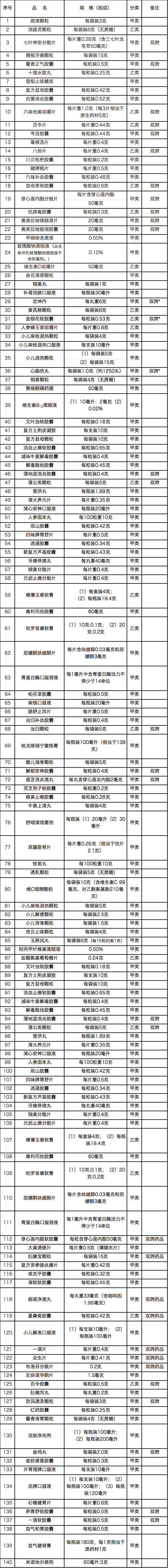 五年百余種藥品轉為OTC，20余種將被取消入醫保資格，這些企業危險了！