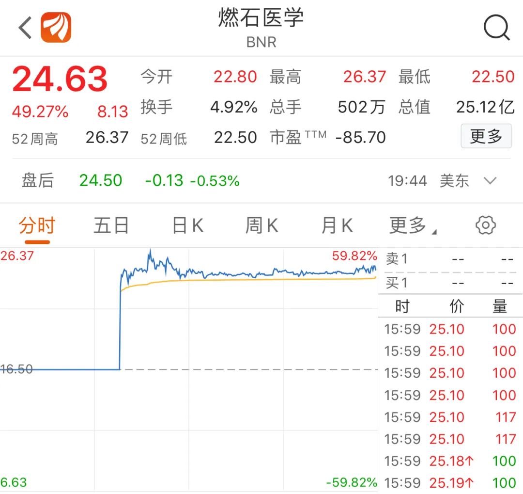 燃石醫學上市首日大漲50%：市值25億美元，背后VC/PE云集