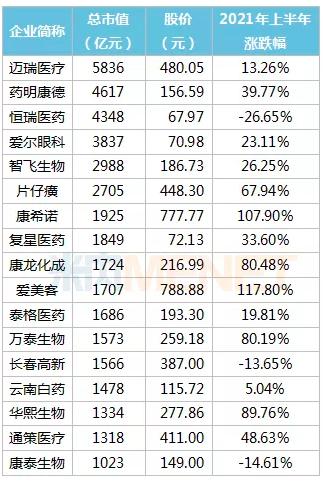 最新 | 藥企身價公布：恒瑞、片仔癀、云南白藥...