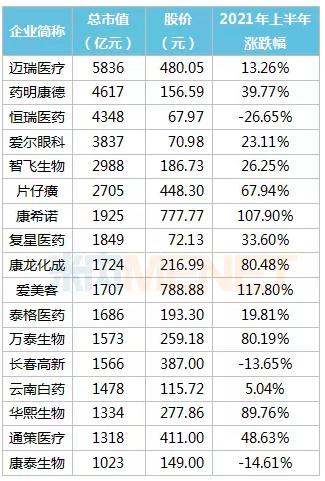 最新 | 药企身价公布：恒瑞、片仔癀、云南白药...