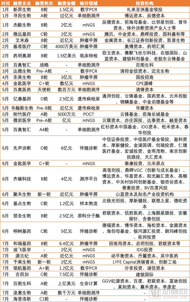 吸金超70億，基因檢測賽道上半年持續(xù)火熱背后的四重變化