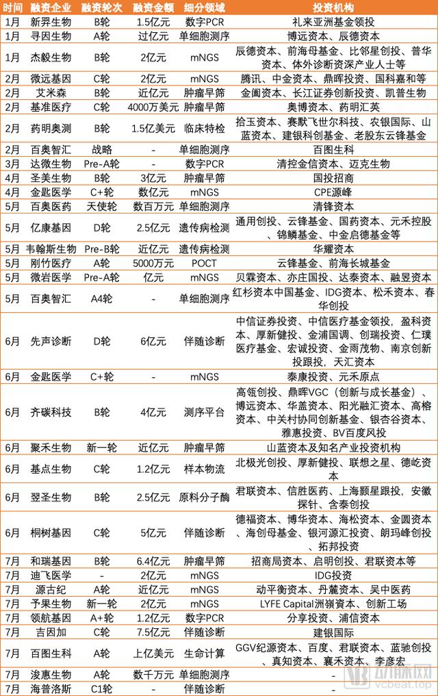 吸金超70亿，基因检测赛道上半年持续火热背后的四重变化