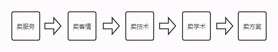 基層市場開發，醫藥代表這樣做