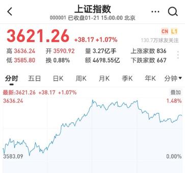 迪安、金域、穩健、藍帆股價暴漲！醫藥板塊開啟新行情