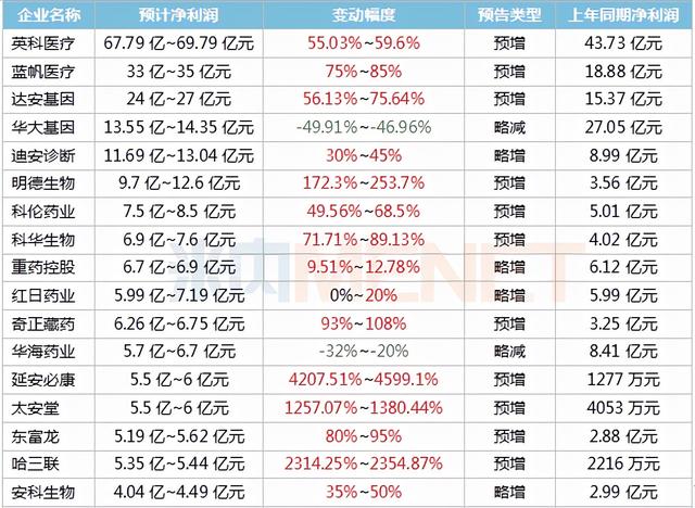 89家知名藥企業績發布：恒瑞、科倫、片仔癀...