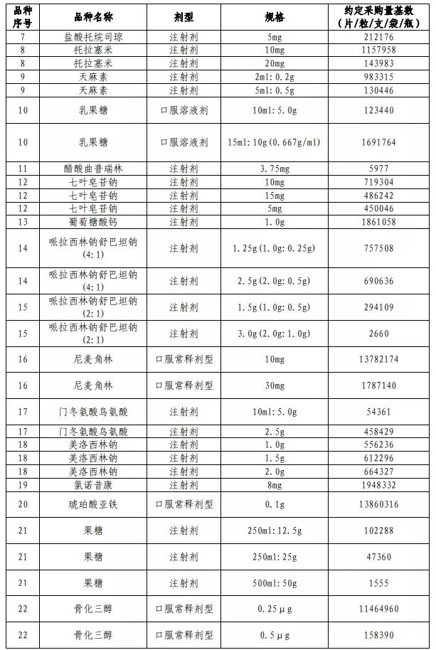 最新進展！數百大品種，帶量采購開始（附名單）