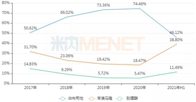 重磅神藥，銷售下滑50%