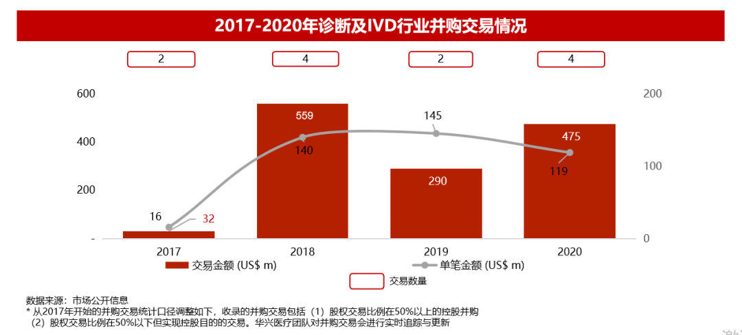 华兴资本2020年全球医疗与生命科技报告：盛筵开启，以创新升级应对万变挑战丨交易篇