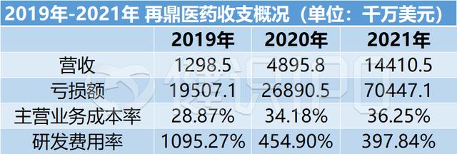 再鼎醫藥持續虧損9年，License in模式到底行不行？