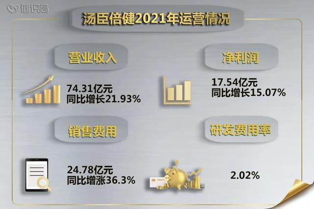 先请谷爱凌再交年报，汤臣倍健2021：赚了，但没到位