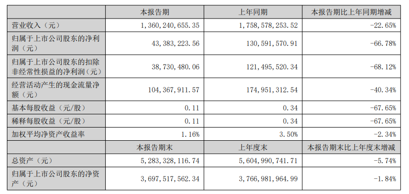 聚焦2025半年报| 核心产品毛利降低 金城医药上半年净利骤降六成