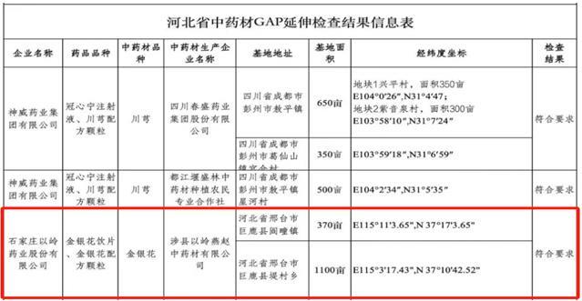 以岭药业金银花种植基地通过GAP延伸检查