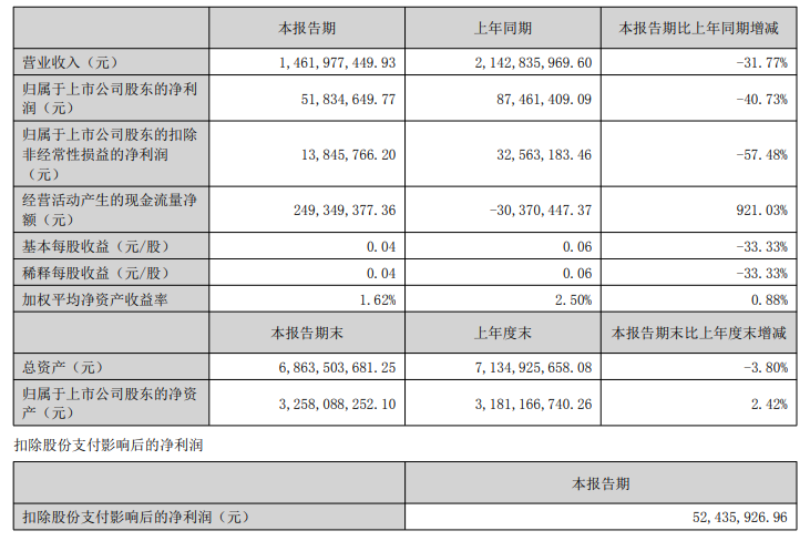 聚焦2025半年报|贵州百灵上半年实现净利0.52亿元 同比下降40.73%