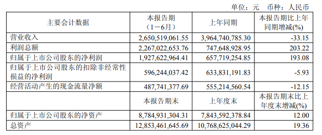 聚焦2025半年报| 达仁堂营收下滑却利润暴涨 扣非仅贡献三成利润