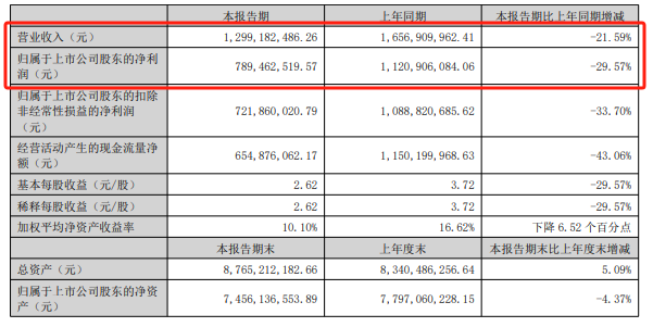 聚焦2025半年报| 重要控股公司亏损逾3000万 爱美客上半年营收净利双降