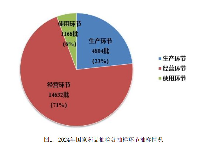 2024年国家药品抽检总体合格率为99.4% 我国药品安全形势总体平稳可控
