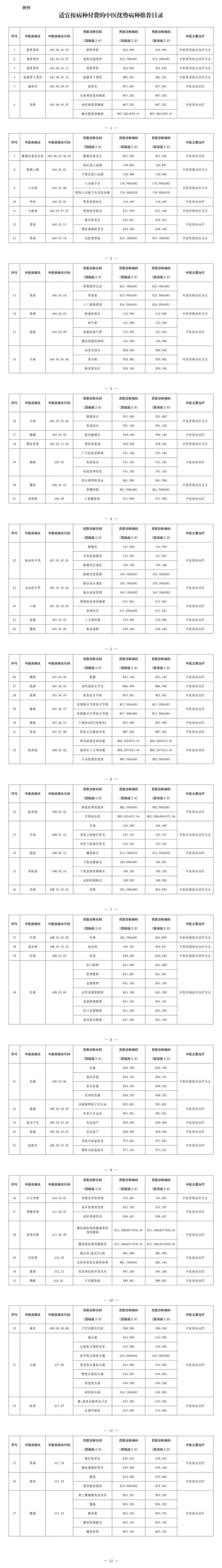 国家中医药管理局综合司 国家医疗保障局办公室关于印发适宜按病种付费的中医优势病种推荐目录的通知