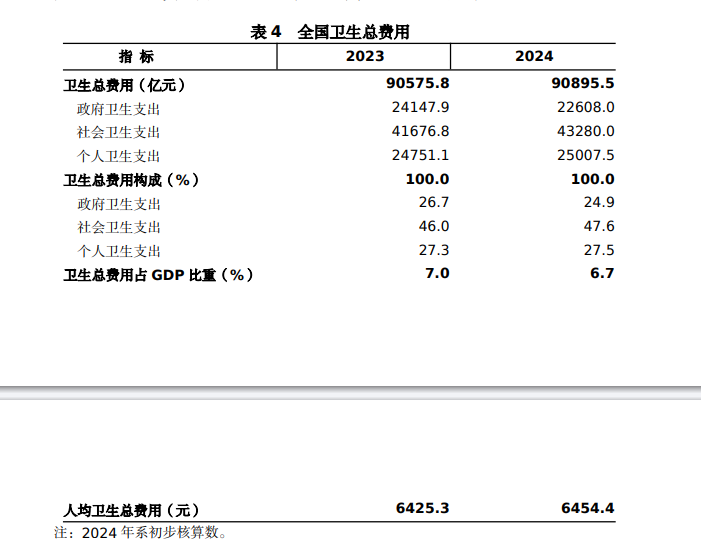 2024年人均卫生总费用为6454.4元