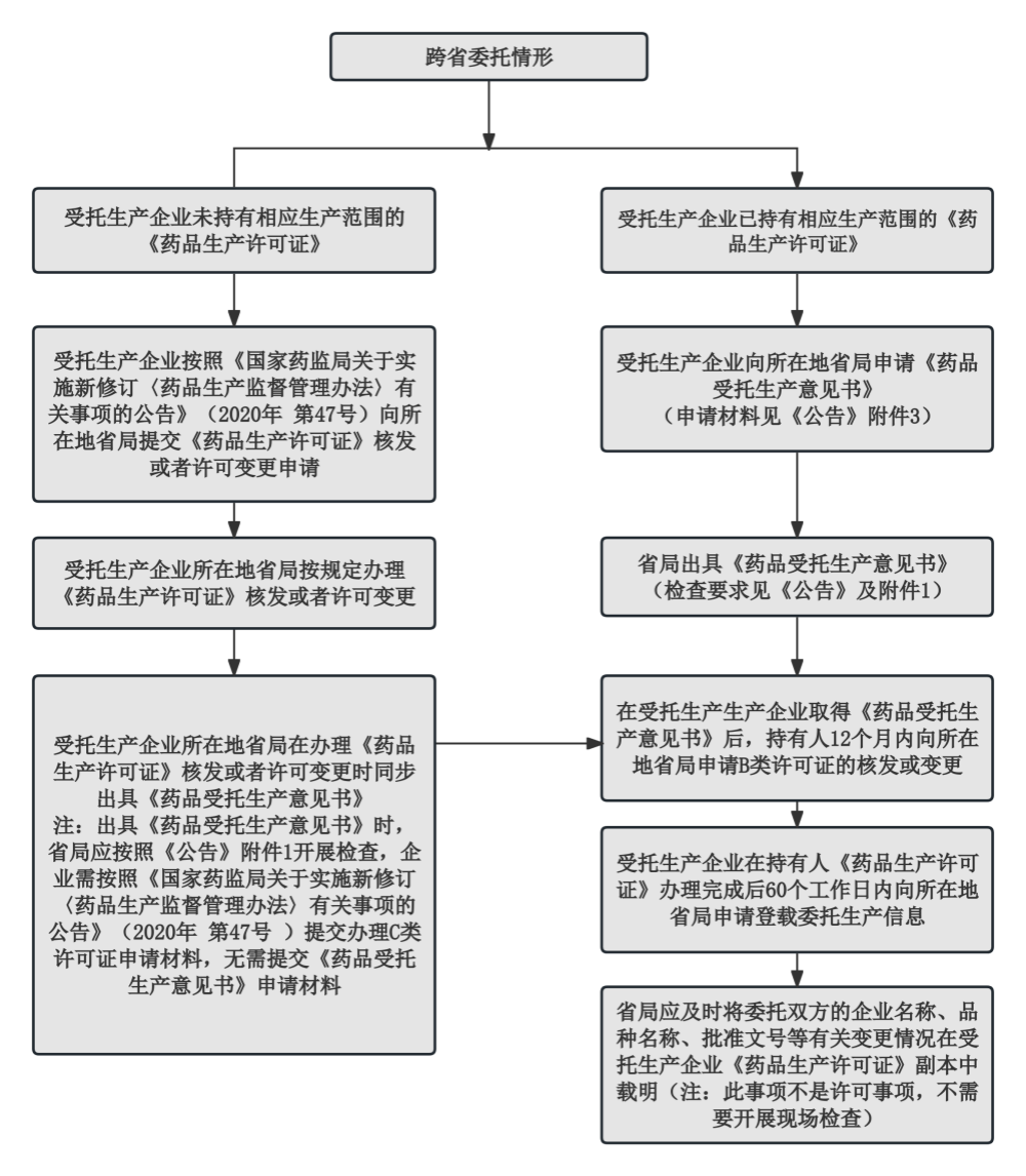 《国家药监局关于加强药品受托生产监督管理工作的公告》政策解读