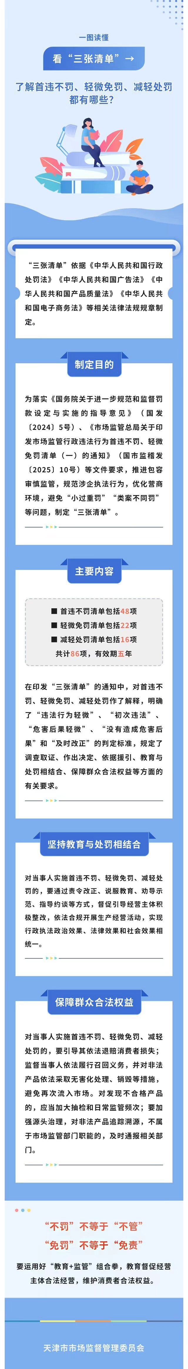 《天津市市场监督管理首违不罚、轻微 免罚、减轻处罚清单》一图读懂
