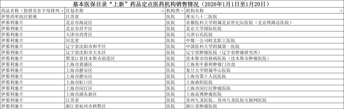2025年版基本医保和商保目录内新药已经可以在这些地方买到（1月1日-1月20日）