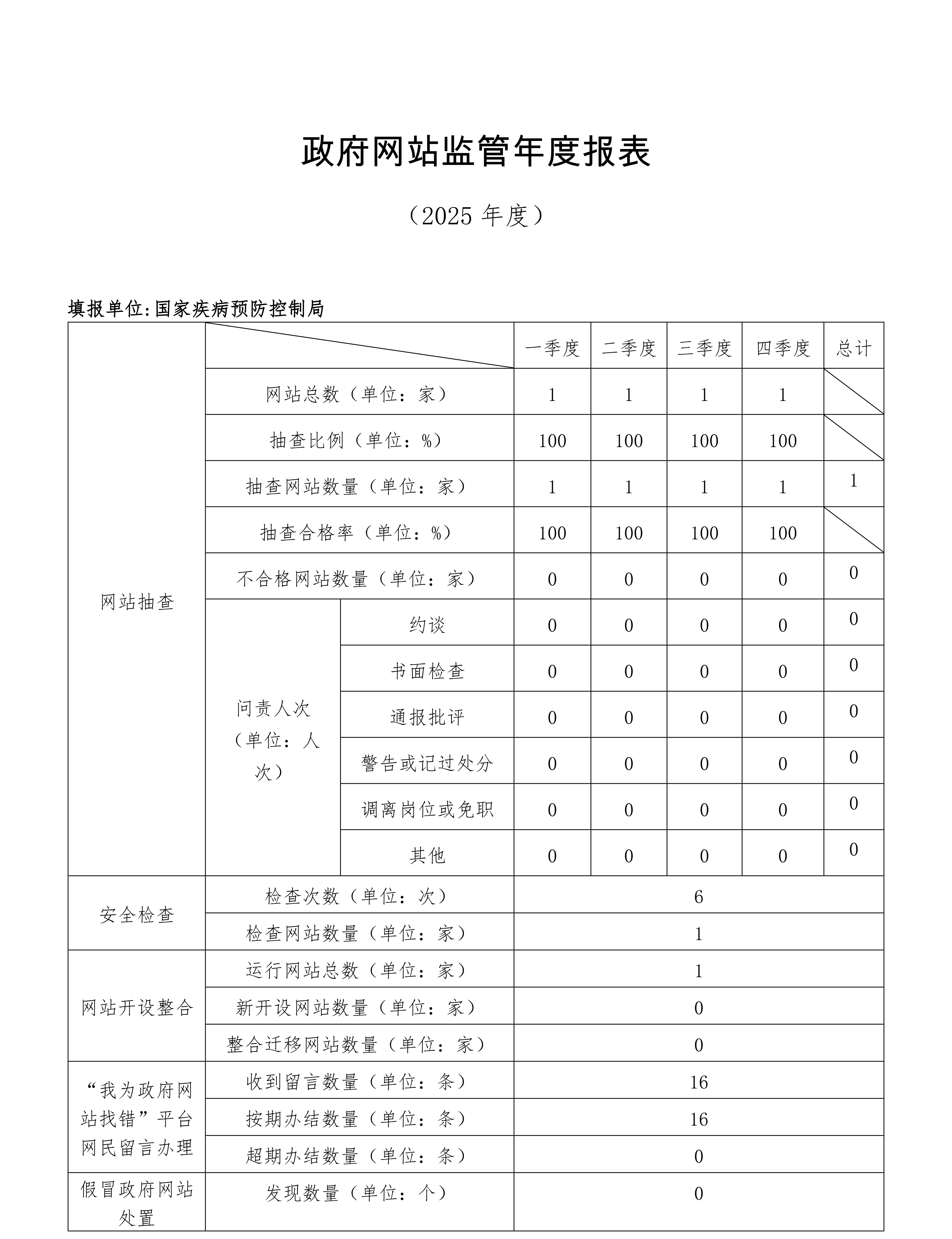 2025年度国家疾病预防控制局《政府网站监管年度报表 》