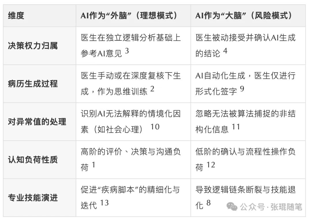 在张文宏教授警钟的基础上建设性思考AI与医学教育、医疗服务的关系